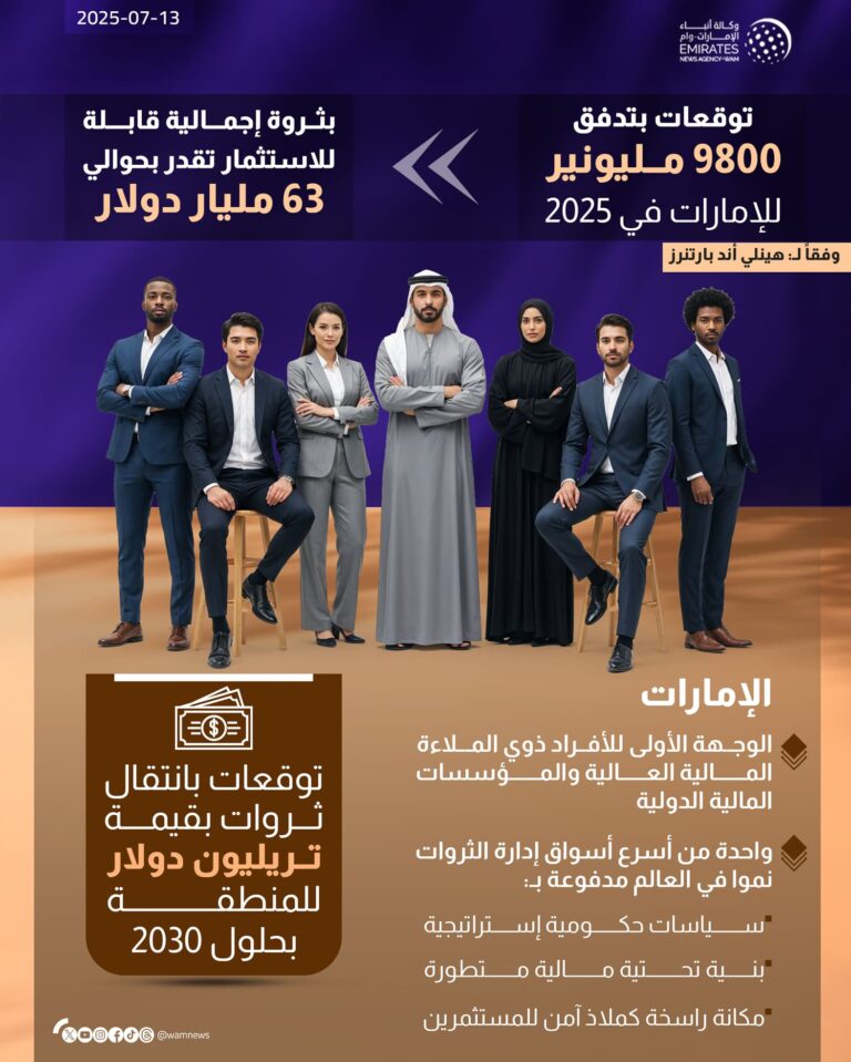 مع توقعات بتدفق 9800 مليونير .. الإمارات ترسخ مكانتها كأسرع أسواق الثروات نموا في العالم