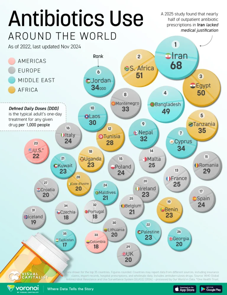 The Top 35 Countries by Antibiotic Use