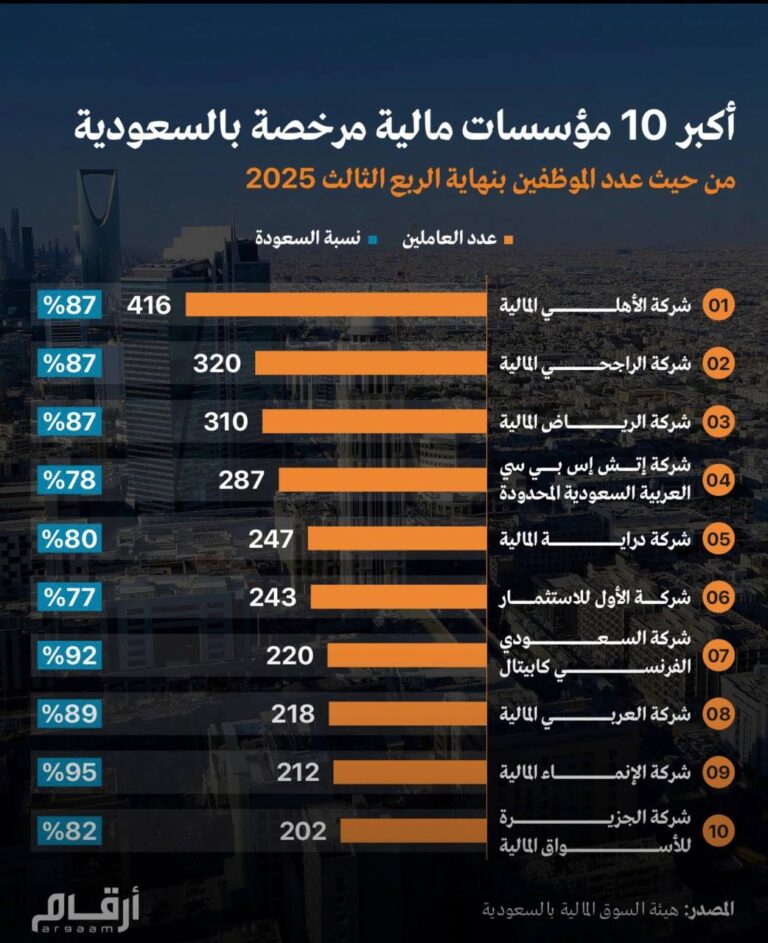 أكبر 10 مؤسسات مالية مرخصة في السعودية من حيث عدد الموظفين بنهاية الربع الثالث 2025