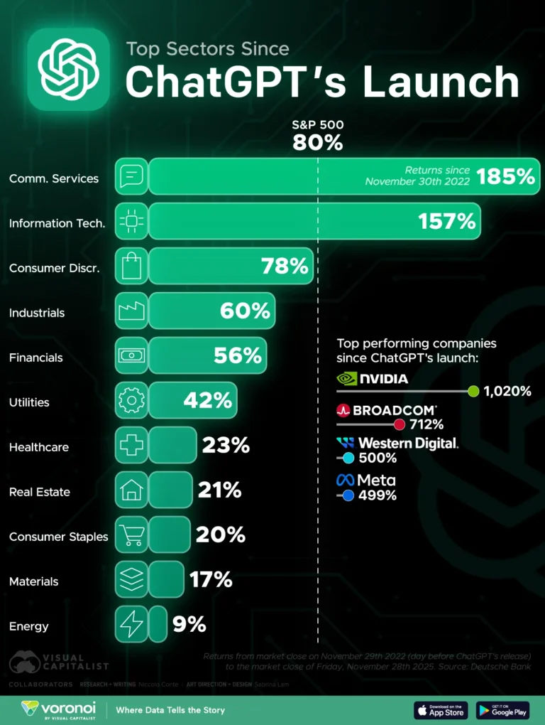 The Top-Performing Sectors Since ChatGPT Launched