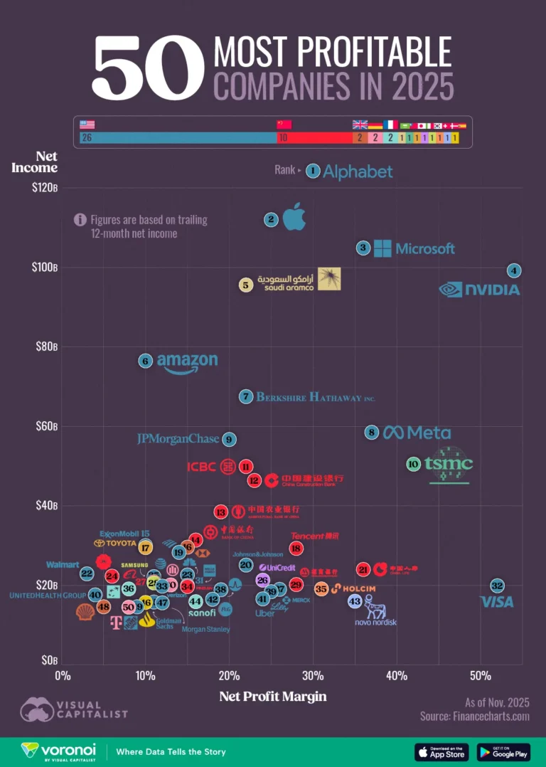 Ranked: The World’s Most Profitable Companies in 2025